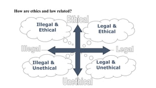 How are ethics and law related?
Legal &
Ethical
Illegal &
Ethical
Illegal &
Unethical
Legal &
Unethical
 