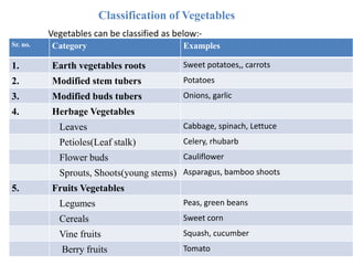 Classification of Vegetables
Vegetables can be classified as below:-
Sr. no. Category Examples
1. Earth vegetables roots Sweet potatoes,, carrots
2. Modified stem tubers Potatoes
3. Modified buds tubers Onions, garlic
4. Herbage Vegetables
Leaves Cabbage, spinach, Lettuce
Petioles(Leaf stalk) Celery, rhubarb
Flower buds Cauliflower
Sprouts, Shoots(young stems) Asparagus, bamboo shoots
5. Fruits Vegetables
Legumes Peas, green beans
Cereals Sweet corn
Vine fruits Squash, cucumber
Berry fruits Tomato
 