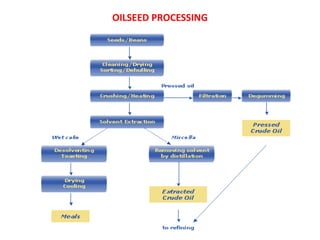 OILSEED PROCESSING
 