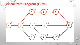 Critical Path Diagram (CPM)
 