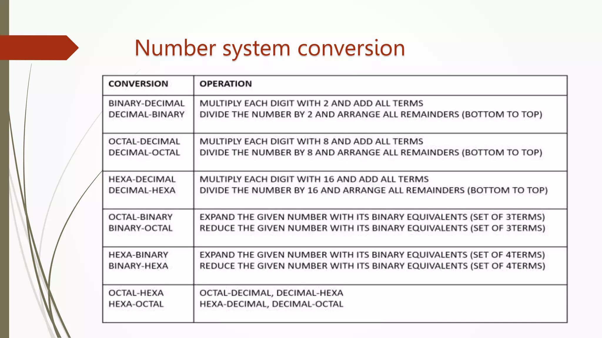 Number system conversion
 