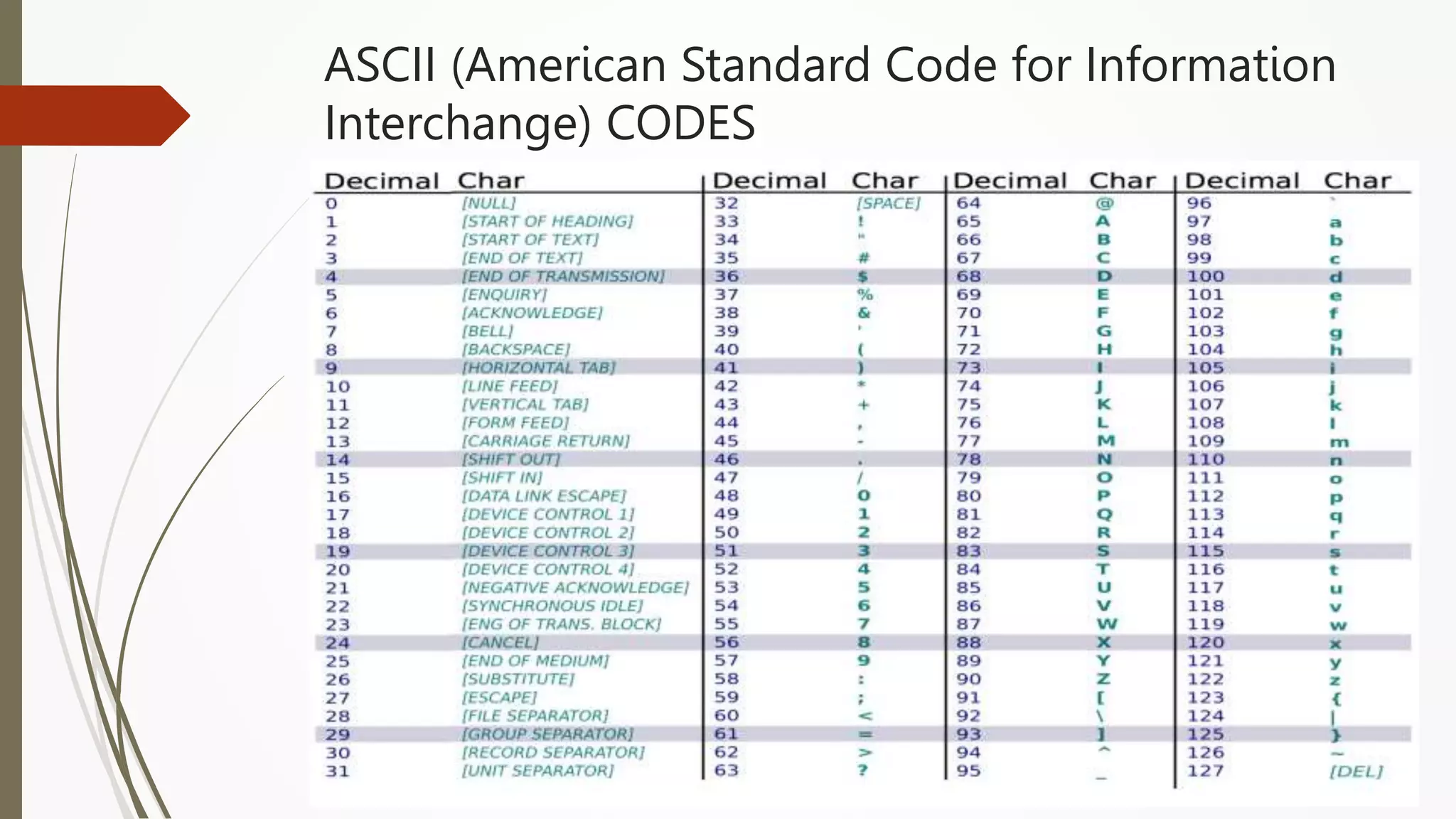 ASCII (American Standard Code for Information
Interchange) CODES
 