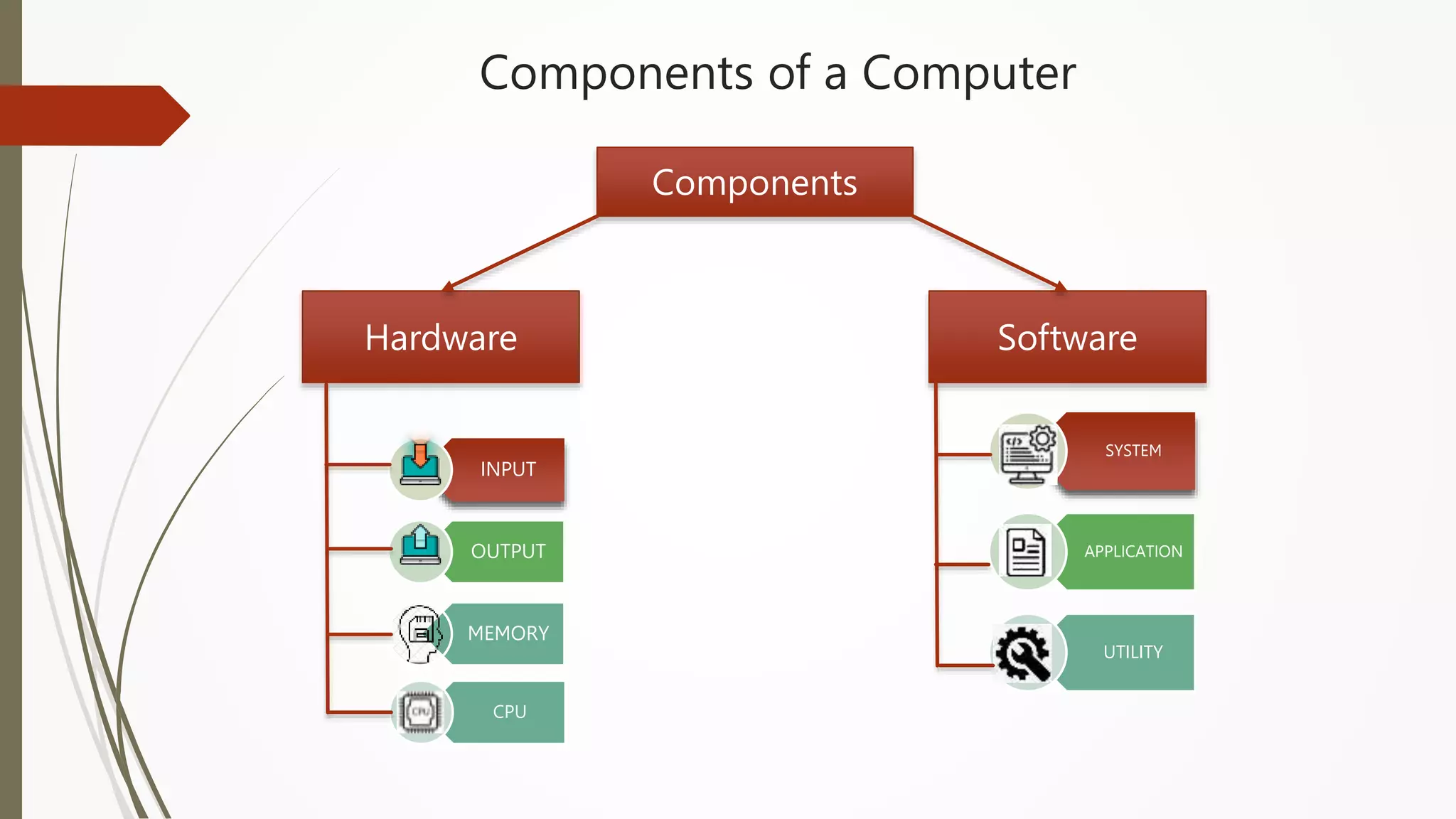 Components of a Computer
Components
Hardware Software
INPUT
OUTPUT
MEMORY
CPU
SYSTEM
APPLICATION
UTILITY
 