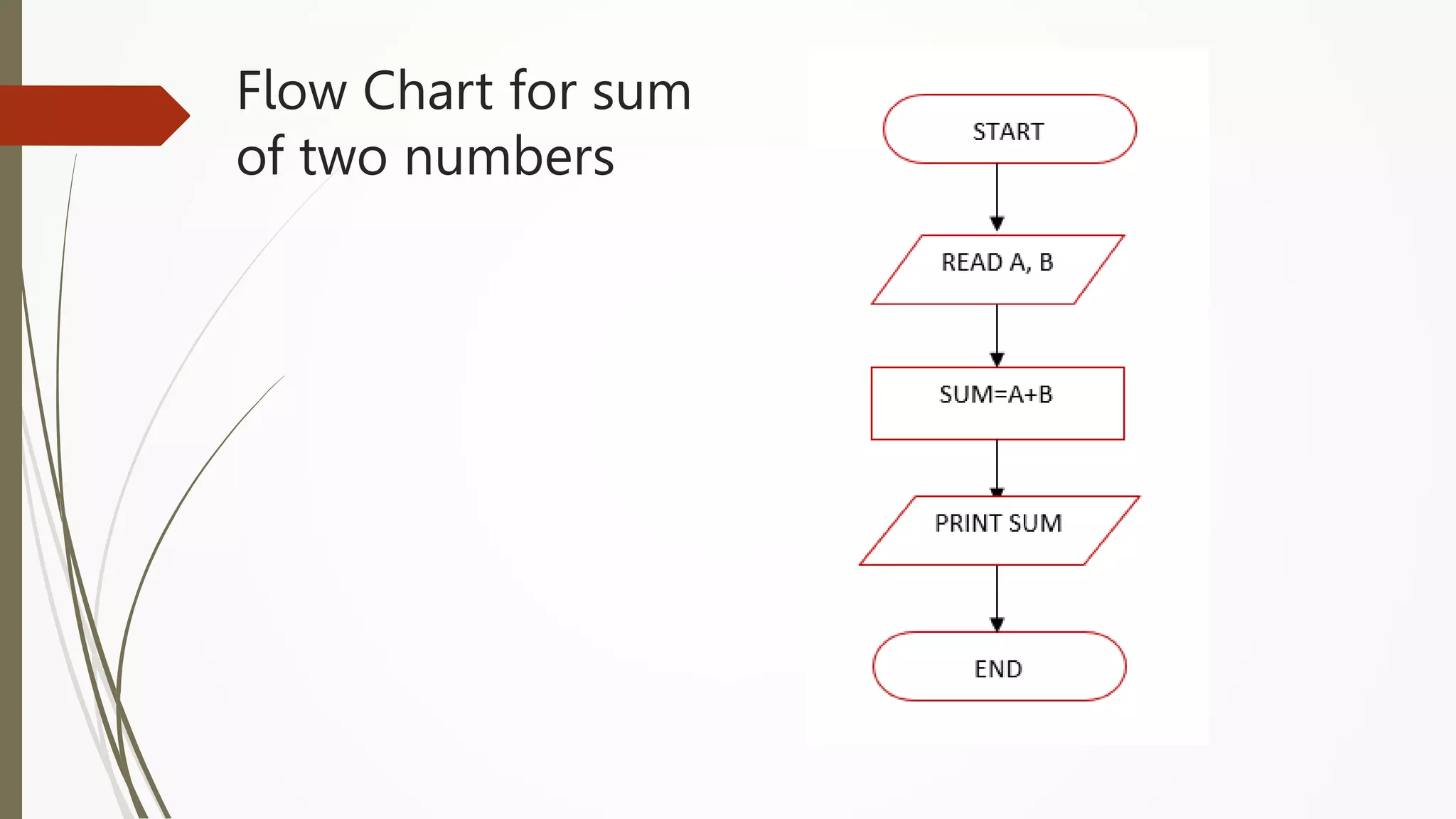 Flow Chart for sum
of two numbers
 