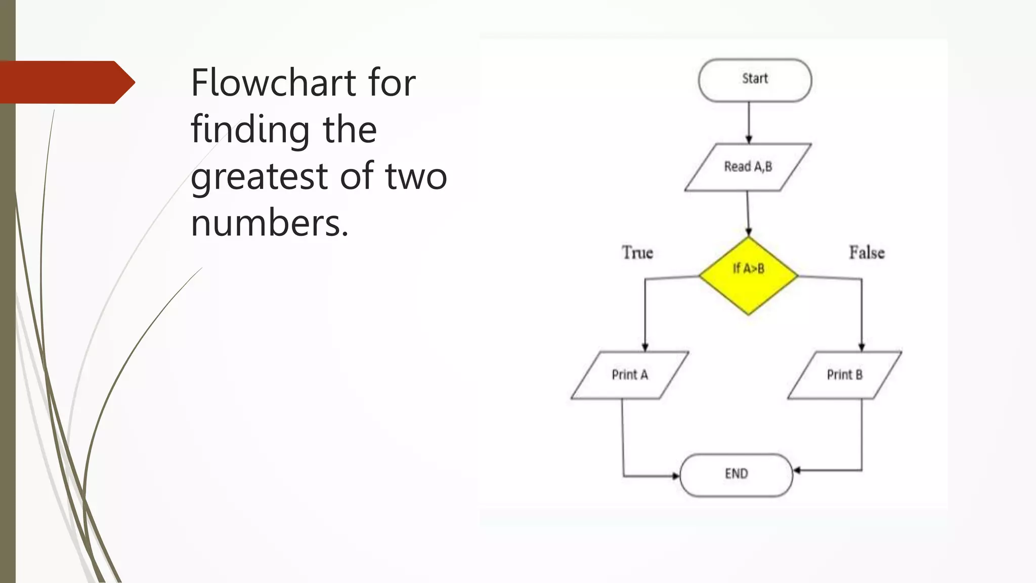 Flowchart for
finding the
greatest of two
numbers.
 