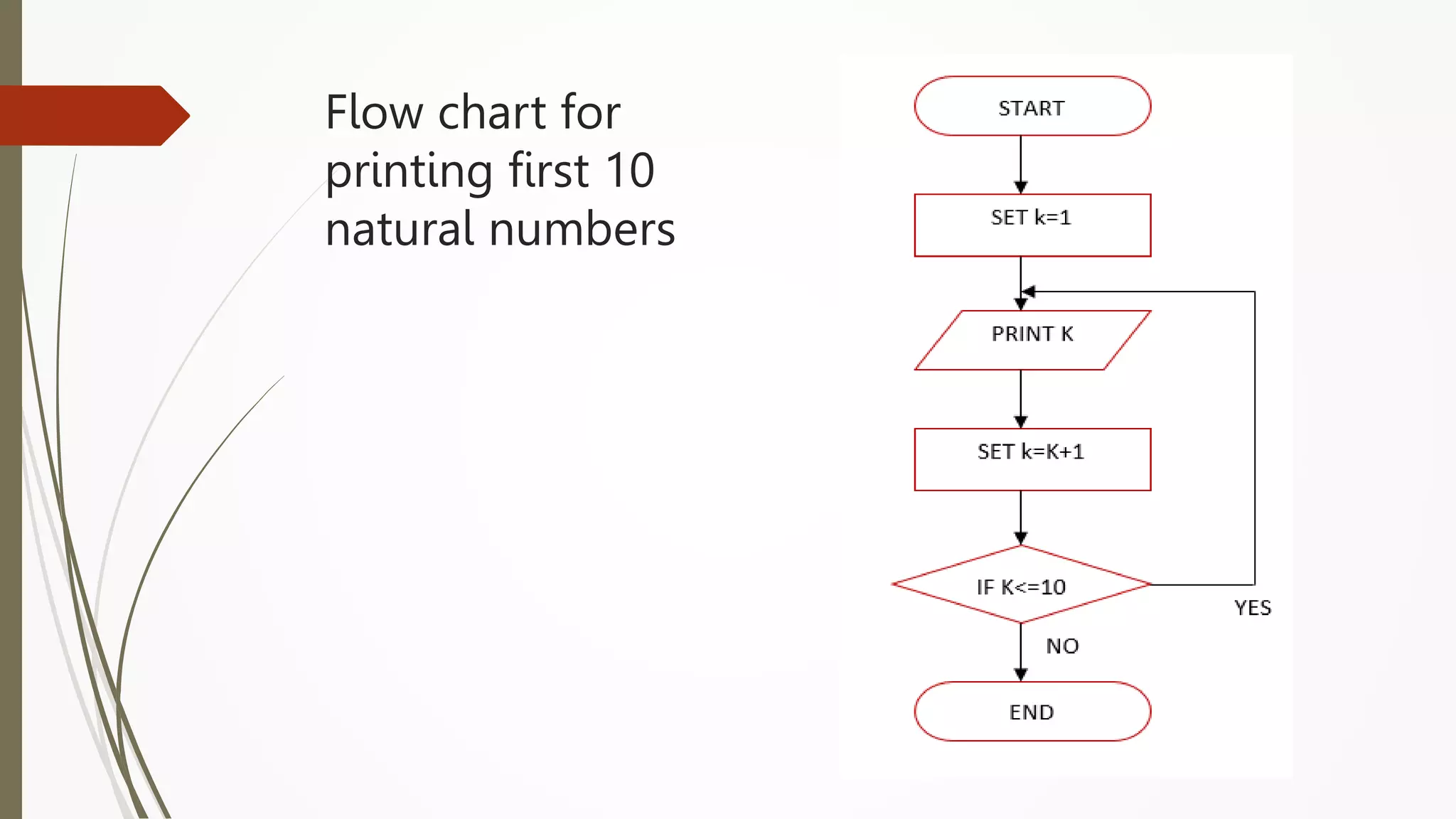 Flow chart for
printing first 10
natural numbers
 