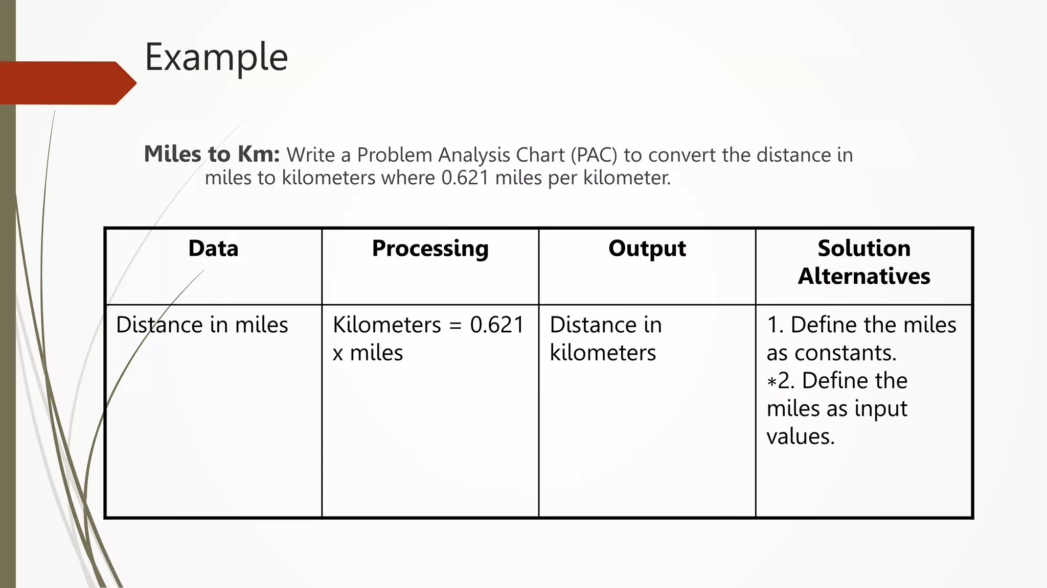 Example
Miles to Km: Write a Problem Analysis Chart (PAC) to convert the distance in
miles to kilometers where 0.621 miles per kilometer.
Data Processing Output Solution
Alternatives
Distance in miles Kilometers = 0.621
x miles
Distance in
kilometers
1. Define the miles
as constants.
∗2. Define the
miles as input
values.
 