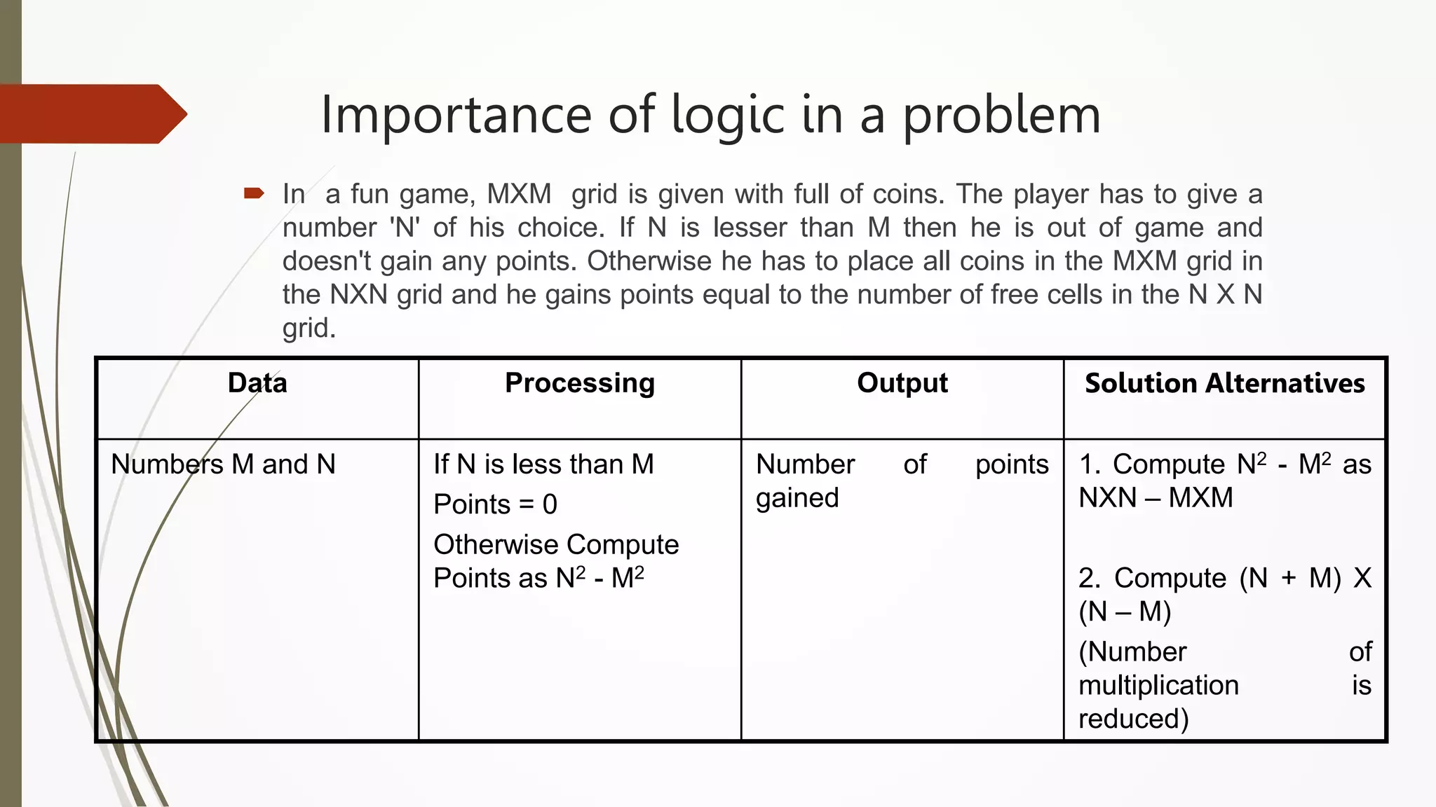 Importance of logic in a problem
 In a fun game, MXM grid is given with full of coins. The player has to give a
number 'N' of his choice. If N is lesser than M then he is out of game and
doesn't gain any points. Otherwise he has to place all coins in the MXM grid in
the NXN grid and he gains points equal to the number of free cells in the N X N
grid.
Data Processing Output Solution Alternatives
Numbers M and N If N is less than M
Points = 0
Otherwise Compute
Points as N2 - M2
Number of points
gained
1. Compute N2 - M2 as
NXN – MXM
2. Compute (N + M) X
(N – M)
(Number of
multiplication is
reduced)
 