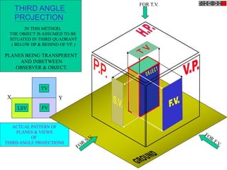 ACTUAL PATTERN OF
PLANES & VIEWS
OF
THIRD ANGLE PROJECTIONS
X
TV
LSV FV
IN THIS METHOD,
THE OBJECT IS ASSUMED TO BE
SITUATED IN THIRD QUADRANT
( BELOW HP & BEHIND OF VP. )
PLANES BEING TRANSPERENT
AND INBETWEEN
OBSERVER & OBJECT.
FOR T.V.
Y
THIRD ANGLE
PROJECTION
 