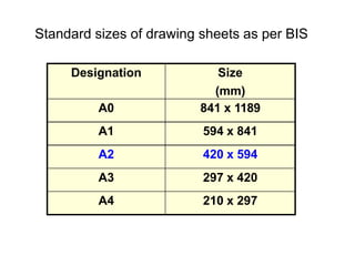 Standard sizes of drawing sheets as per BIS
Designation Size
(mm)
A0 841 x 1189
A1 594 x 841
A2 420 x 594
A3 297 x 420
A4 210 x 297
 