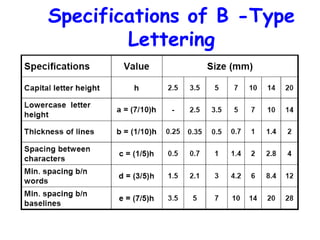 Specifications of B -Type
Lettering
 