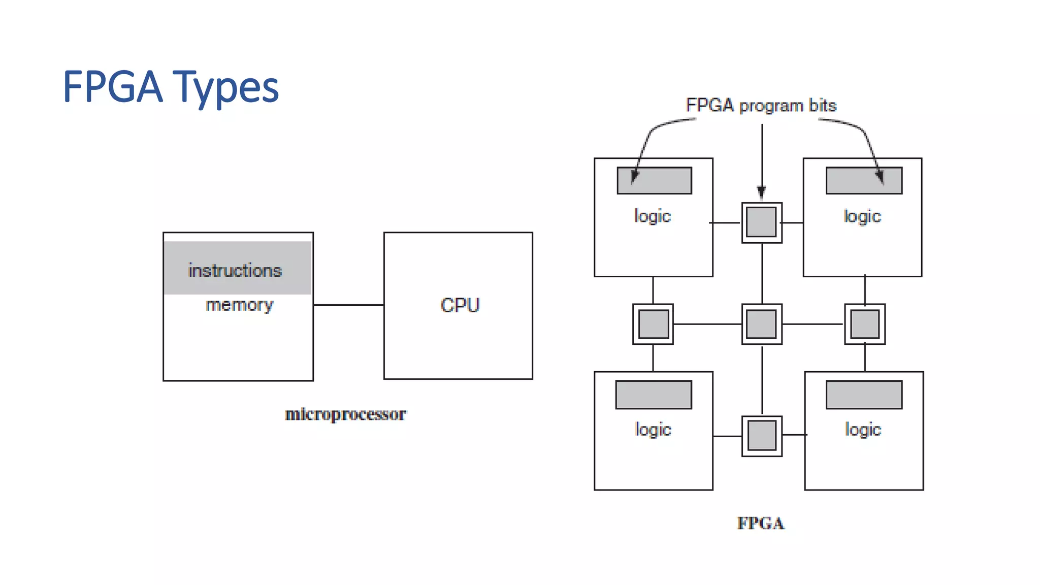 FPGA Types
 