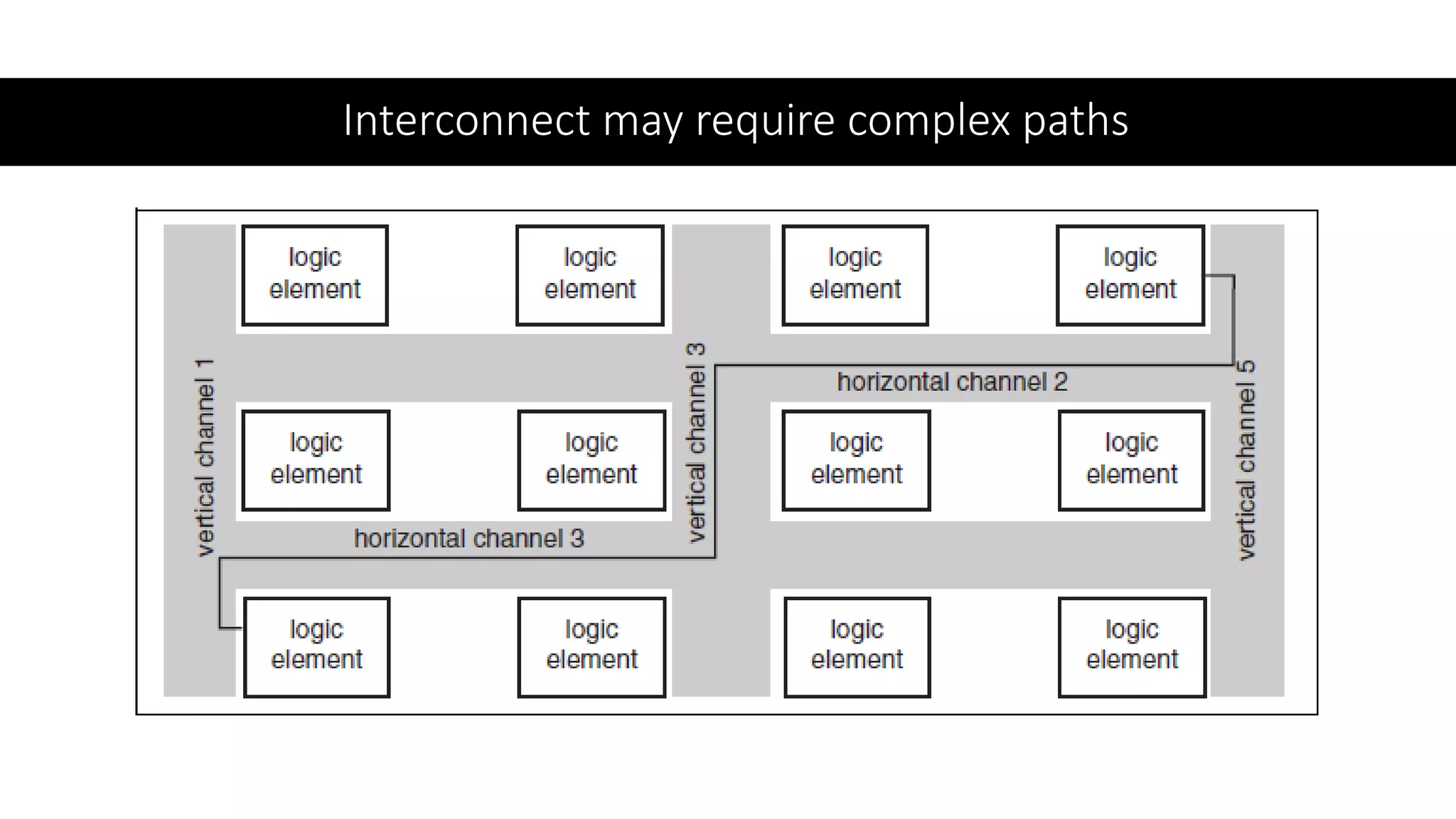 Interconnect may require complex paths
 