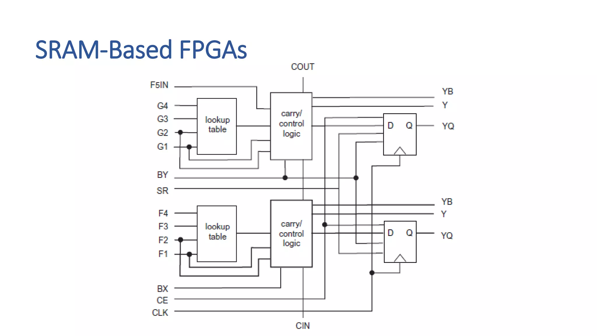 SRAM-Based FPGAs
 