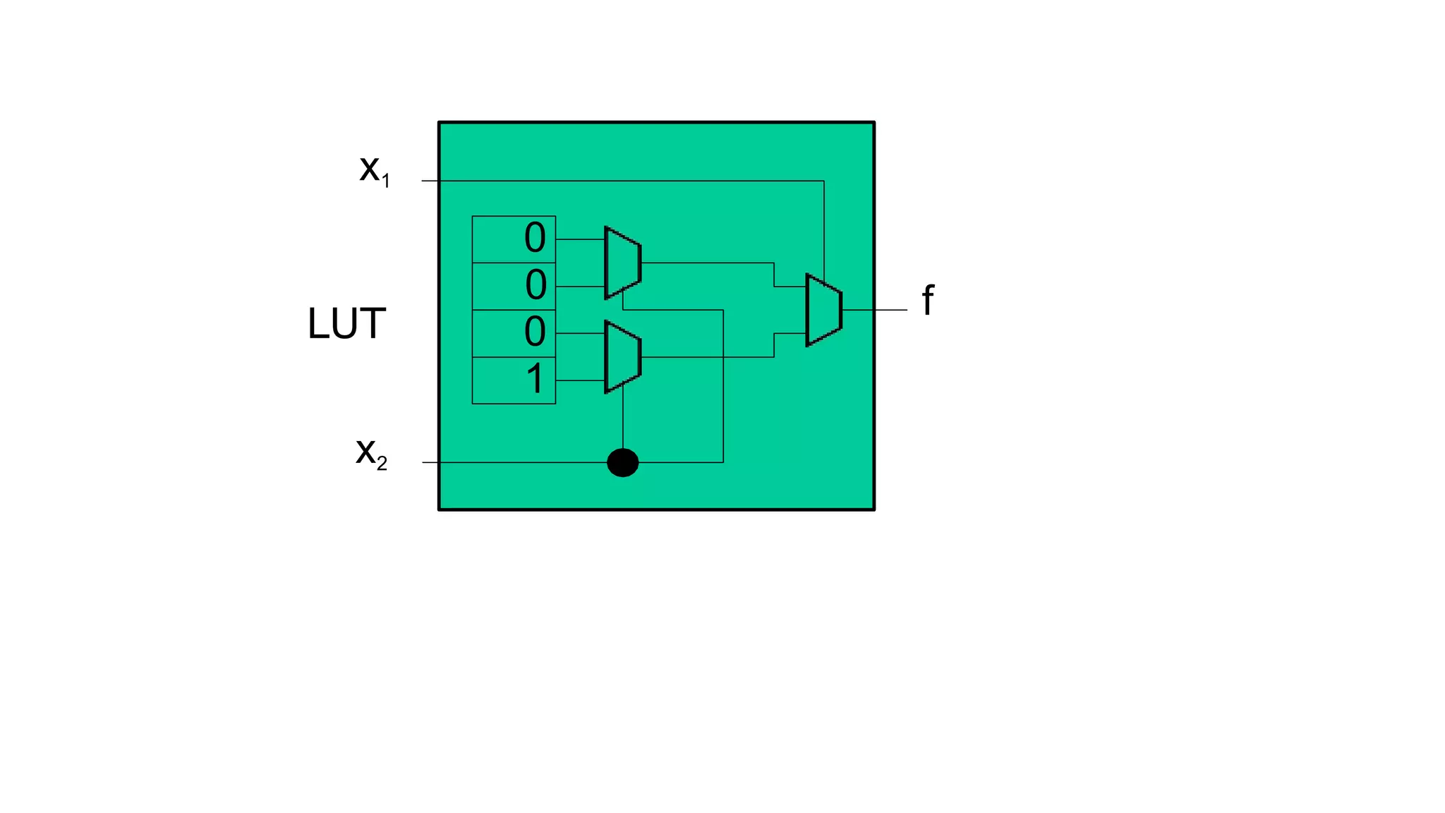 0
0
0
1
x1
x2
f
LUT
 