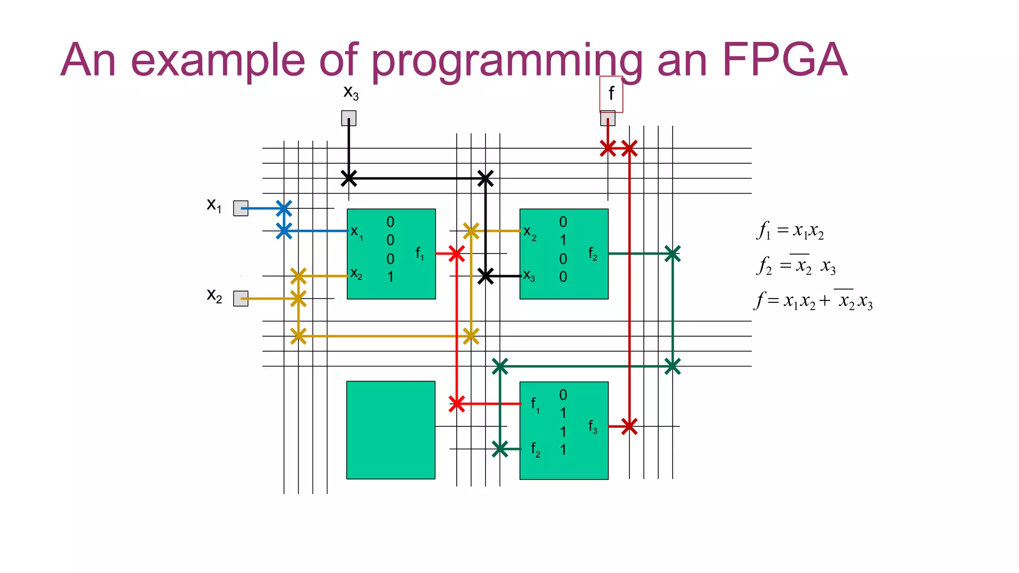f  x1x2  x2 x3
0
0
0
1
x1
x2
f1
0
1
0
0
x2
x3
f2
0
1
1
1
f1
f2
f3
x1
x2
x3 f
f1  x1x2
f2  x2 x3
An example of programming an FPGA
 