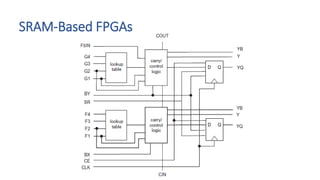 SRAM-Based FPGAs
 