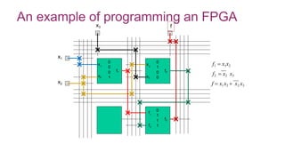 f  x1x2  x2 x3
0
0
0
1
x1
x2
f1
0
1
0
0
x2
x3
f2
0
1
1
1
f1
f2
f3
x1
x2
x3 f
f1  x1x2
f2  x2 x3
An example of programming an FPGA
 