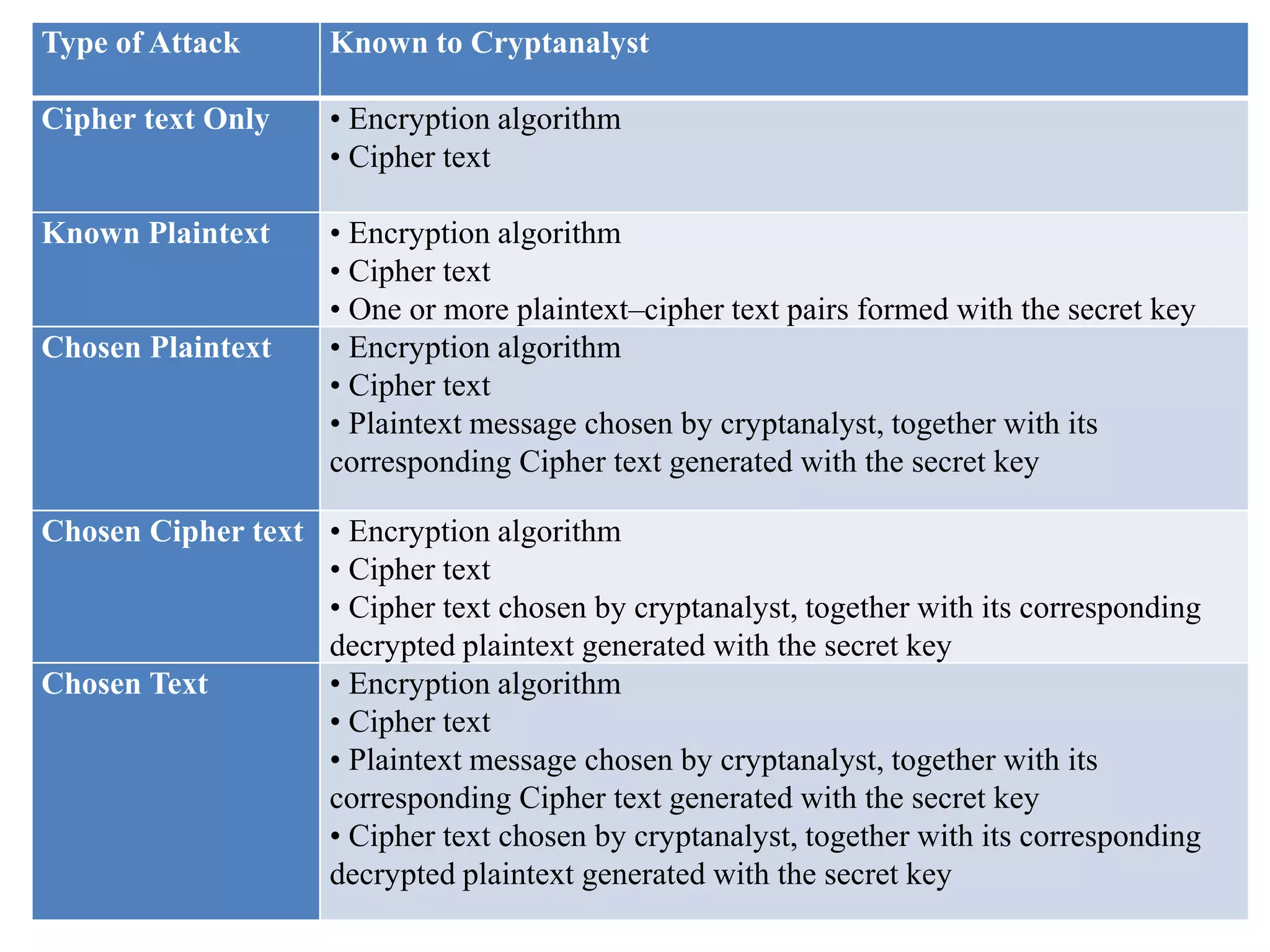 Type of Attack Known to Cryptanalyst
Cipher text Only • Encryption algorithm
• Cipher text
Known Plaintext • Encryption algorithm
• Cipher text
• One or more plaintext–cipher text pairs formed with the secret key
Chosen Plaintext • Encryption algorithm
• Cipher text
• Plaintext message chosen by cryptanalyst, together with its
corresponding Cipher text generated with the secret key
Chosen Cipher text • Encryption algorithm
• Cipher text
• Cipher text chosen by cryptanalyst, together with its corresponding
decrypted plaintext generated with the secret key
Chosen Text • Encryption algorithm
• Cipher text
• Plaintext message chosen by cryptanalyst, together with its
corresponding Cipher text generated with the secret key
• Cipher text chosen by cryptanalyst, together with its corresponding
decrypted plaintext generated with the secret key
 