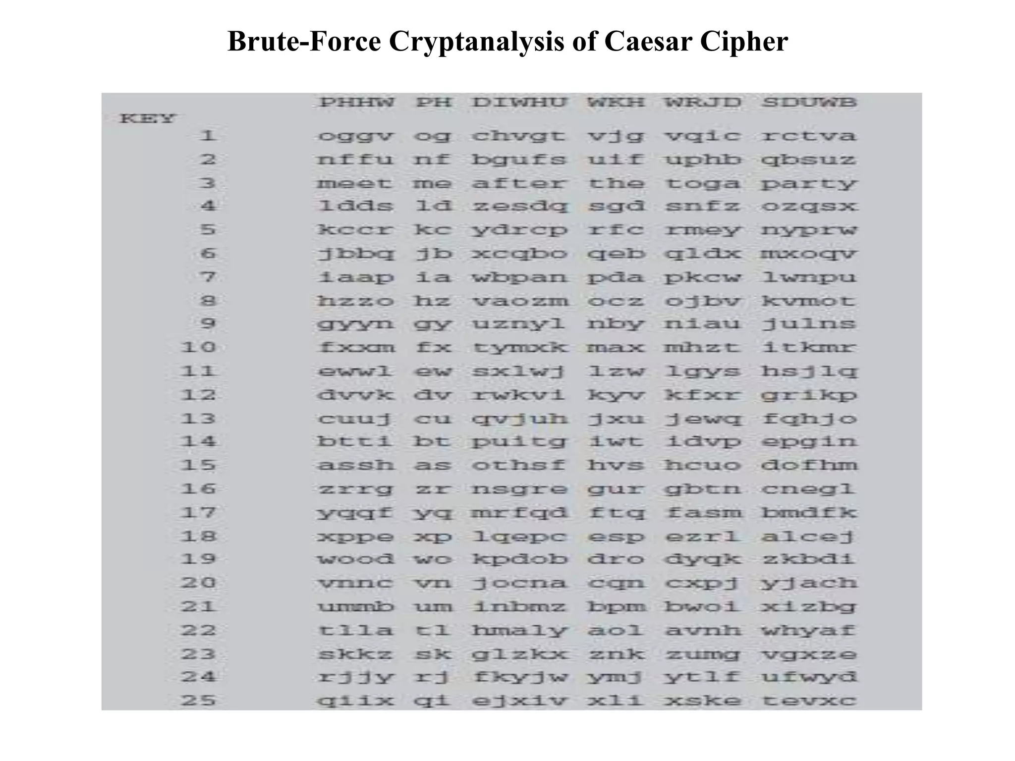 Brute-Force Cryptanalysis of Caesar Cipher
 
