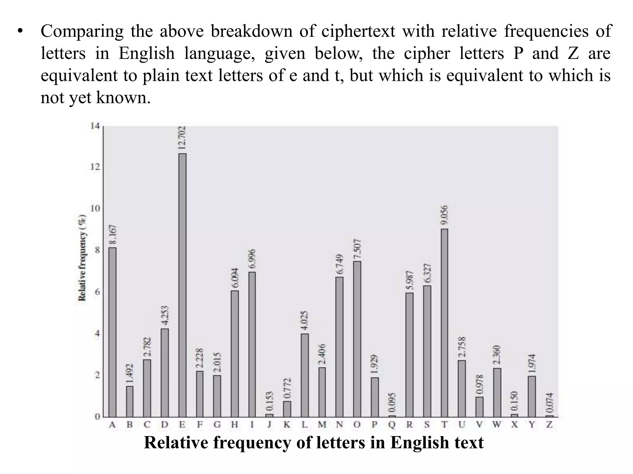 • Comparing the above breakdown of ciphertext with relative frequencies of
letters in English language, given below, the cipher letters P and Z are
equivalent to plain text letters of e and t, but which is equivalent to which is
not yet known.
Relative frequency of letters in English text
 
