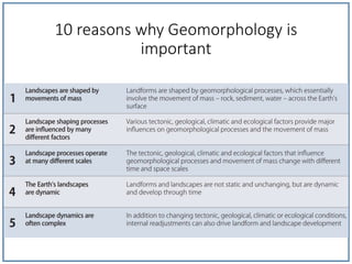 10 reasons why Geomorphology is
important
 