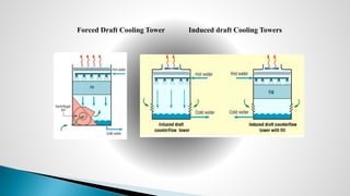 Forced Draft Cooling Tower Induced draft Cooling Towers
 