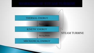WORKING OF STEAM TURBINE
THERMAL ENERGY
KINETIC ENERGY
MECHANICAL ENERGY
STEAM TURBINE
Nozzle
Moving Blades
 