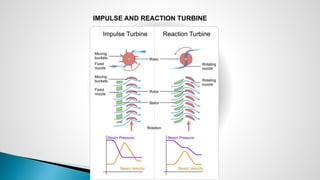 IMPULSE AND REACTION TURBINE
 