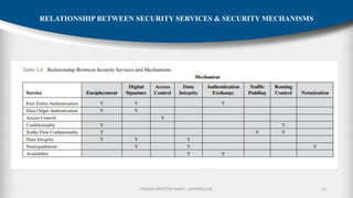 P.RAMA SANTOSH NAIDU, MVGR(A)-CSE 13
RELATIONSHIP BETWEEN SECURITY SERVICES & SECURITY MECHANISMS
 