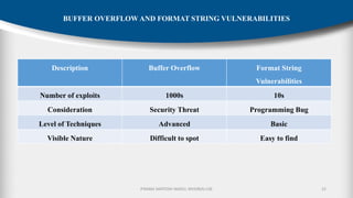 P.RAMA SANTOSH NAIDU, MVGR(A)-CSE 22
BUFFER OVERFLOW AND FORMAT STRING VULNERABILITIES
Description Buffer Overflow Format String
Vulnerabilities
Number of exploits 1000s 10s
Consideration Security Threat Programming Bug
Level of Techniques Advanced Basic
Visible Nature Difficult to spot Easy to find
 