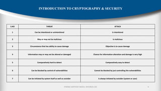 P.RAMA SANTOSH NAIDU, MVGR(A)-CSE
INTRODUCTION TO CRYPTOGRAPHY & SECURITY
4
S.NO THREAT ATTACK
1 Can be intentional or unintentional Is intentional
2 May or may not be malicious Is malicious
3 Circumstance that has ability to cause damage Objective is to cause damage
4 Information may or may not be altered or damaged Chance for information alteration and damage is very high
5 Comparatively hard to detect Comparatively easy to detect
6 Can be blocked by control of vulnerabilities Cannot be blocked by just controlling the vulnerabilities
7 Can be initiated by system itself as well as outsider Is always initiated by outsider (system or user)
 