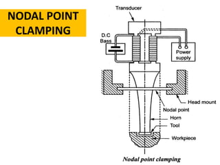 NODAL POINT
CLAMPING
 