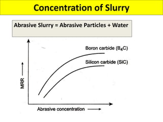 Concentration of Slurry
Abrasive Slurry = Abrasive Particles + Water
 