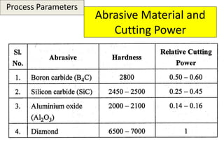 Abrasive Material and
Cutting Power
Process Parameters
 