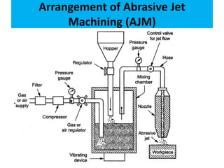 Arrangement of Abrasive Jet
Machining (AJM)
.
 