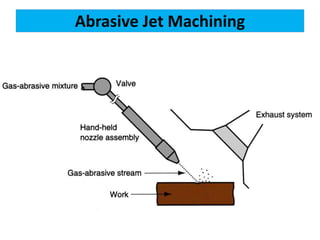 Abrasive Jet Machining
 