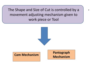 .
• .
The Shape and Size of Cut is controlled by a
movement adjusting mechanism given to
work piece or Tool
Cam Mechanism
Pantograph
Mechanism
 