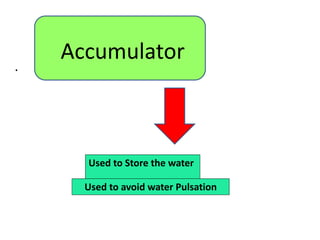 .
.
Accumulator
Used to Store the water
Used to avoid water Pulsation
 
