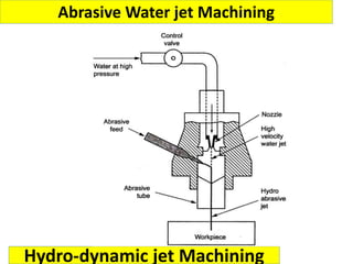 Hydro-dynamic jet Machining
Abrasive Water jet Machining
 
