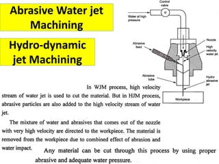 Hydro-dynamic
jet Machining
Abrasive Water jet
Machining
 