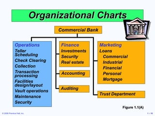 © 2006 Prentice Hall, Inc. 1 – 10
Organizational Charts
Operations
Teller
Scheduling
Check Clearing
Collection
Transaction
processing
Facilities
design/layout
Vault operations
Maintenance
Security
Finance
Investments
Security
Real estate
Accounting
Auditing
Marketing
Loans
Commercial
Industrial
Financial
Personal
Mortgage
Trust Department
Commercial Bank
Figure 1.1(A)
 