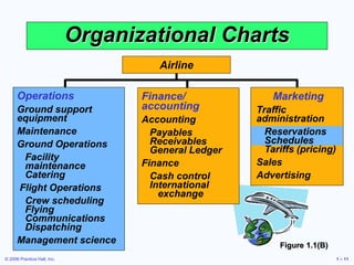 © 2006 Prentice Hall, Inc. 1 – 11
Organizational Charts
Operations
Ground support
equipment
Maintenance
Ground Operations
Facility
maintenance
Catering
Flight Operations
Crew scheduling
Flying
Communications
Dispatching
Management science
Finance/
accounting
Accounting
Payables
Receivables
General Ledger
Finance
Cash control
International
exchange
Airline
Figure 1.1(B)
Marketing
Traffic
administration
Reservations
Schedules
Tariffs (pricing)
Sales
Advertising
 