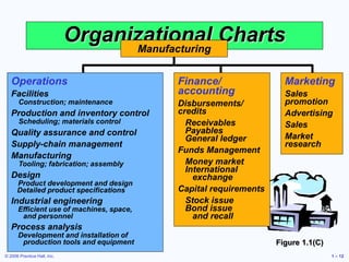 © 2006 Prentice Hall, Inc. 1 – 12
Marketing
Sales
promotion
Advertising
Sales
Market
research
Organizational Charts
Operations
Facilities
Construction; maintenance
Production and inventory control
Scheduling; materials control
Quality assurance and control
Supply-chain management
Manufacturing
Tooling; fabrication; assembly
Design
Product development and design
Detailed product specifications
Industrial engineering
Efficient use of machines, space,
and personnel
Process analysis
Development and installation of
production tools and equipment
Finance/
accounting
Disbursements/
credits
Receivables
Payables
General ledger
Funds Management
Money market
International
exchange
Capital requirements
Stock issue
Bond issue
and recall
Manufacturing
Figure 1.1(C)
 
