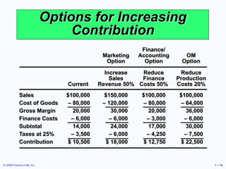 © 2006 Prentice Hall, Inc. 1 – 14
Options for Increasing
Contribution
Sales $100,000 $150,000 $100,000 $100,000
Cost of Goods – 80,000 – 120,000 – 80,000 – 64,000
Gross Margin 20,000 30,000 20,000 36,000
Finance Costs – 6,000 – 6,000 – 3,000 – 6,000
Subtotal 14,000 24,000 17,000 30,000
Taxes at 25% – 3,500 – 6,000 – 4,250 – 7,500
Contribution $ 10,500 $ 18,000 $ 12,750 $ 22,500
Finance/
Marketing Accounting OM
Option Option Option
Increase Reduce Reduce
Sales Finance Production
Current Revenue 50% Costs 50% Costs 20%
 