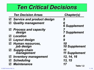 © 2006 Prentice Hall, Inc. 1 – 16
Ten Critical Decisions
Ten Decision Areas Chapter(s)
 Service and product design 5
 Quality management 6
6 Supplement
 Process and capacity 7
design 7 Supplement
 Location 8
 Layout design 9
 Human resources, 10
job design 10 Supplement
 Supply-chain 11
management 11 Supplement
 Inventory management 12, 14, 16
 Scheduling 13, 15
 Maintenance 17 Table 1.2
 