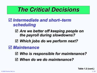 © 2006 Prentice Hall, Inc. 1 – 21
The Critical Decisions
 Intermediate and short–term
scheduling
 Are we better off keeping people on
the payroll during slowdowns?
 Which jobs do we perform next?
 Maintenance
 Who is responsible for maintenance?
 When do we do maintenance?
Table 1.2 (cont.)
 