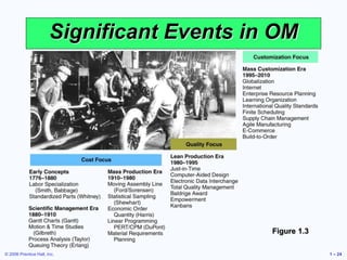 © 2006 Prentice Hall, Inc. 1 – 24
Significant Events in OM
Figure 1.3
 