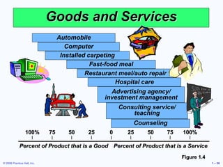 © 2006 Prentice Hall, Inc. 1 – 39
Goods and Services
Automobile
Computer
Installed carpeting
Fast-food meal
Restaurant meal/auto repair
Hospital care
Advertising agency/
investment management
Consulting service/
teaching
Counseling
Percent of Product that is a Good Percent of Product that is a Service
100% 75 50 25 0 25 50 75 100%
| | | | | | | | |
Figure 1.4
 
