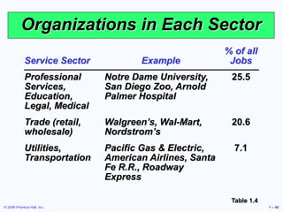 © 2006 Prentice Hall, Inc. 1 – 40
Organizations in Each Sector
Service Sector Example
% of all
Jobs
Professional
Services,
Education,
Legal, Medical
Notre Dame University,
San Diego Zoo, Arnold
Palmer Hospital
25.5
Trade (retail,
wholesale)
Walgreen’s, Wal-Mart,
Nordstrom’s
20.6
Utilities,
Transportation
Pacific Gas & Electric,
American Airlines, Santa
Fe R.R., Roadway
Express
7.1
Table 1.4
 